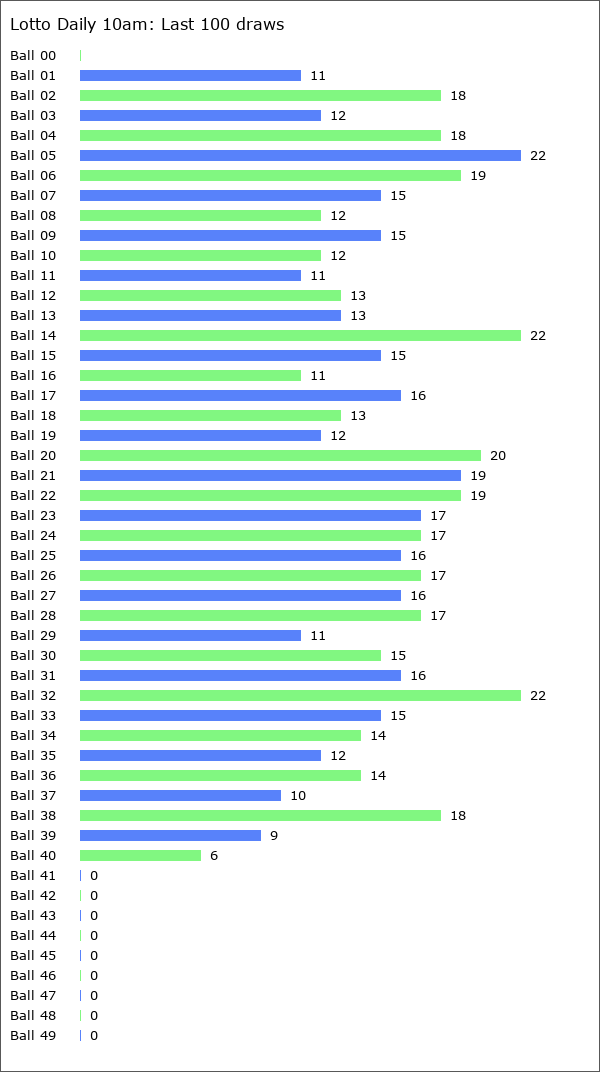 Lotto Daily 10am Statistics