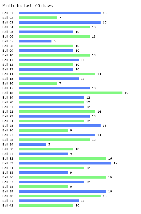 Mini Lotto Statistics