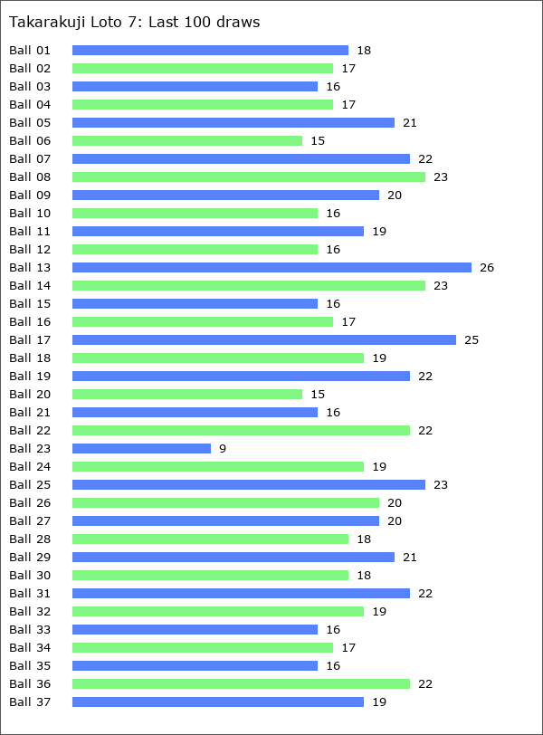 Takarakuji Loto 7 Statistics