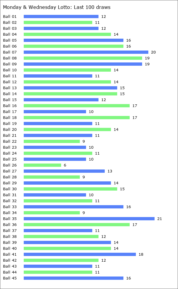 Monday & Wednesday Lotto Statistics