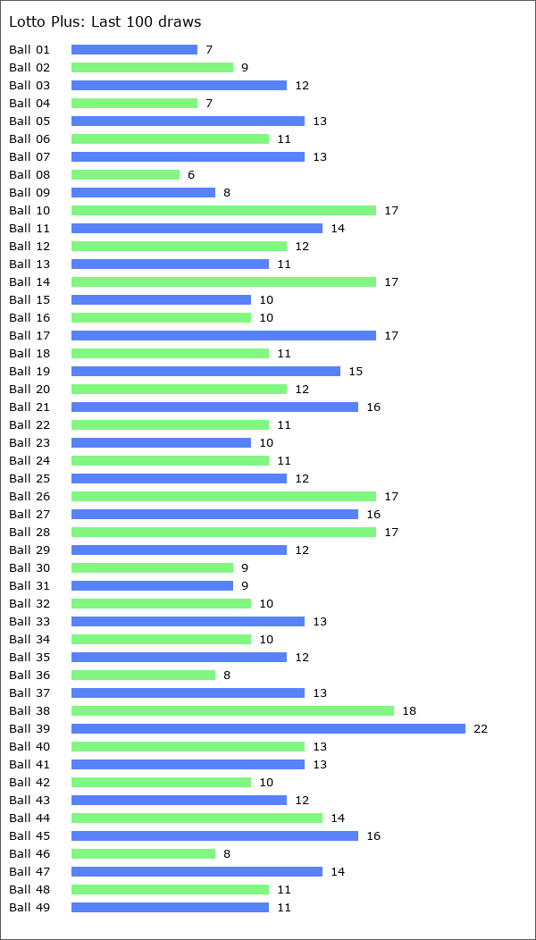 Lotto Plus Statistics
