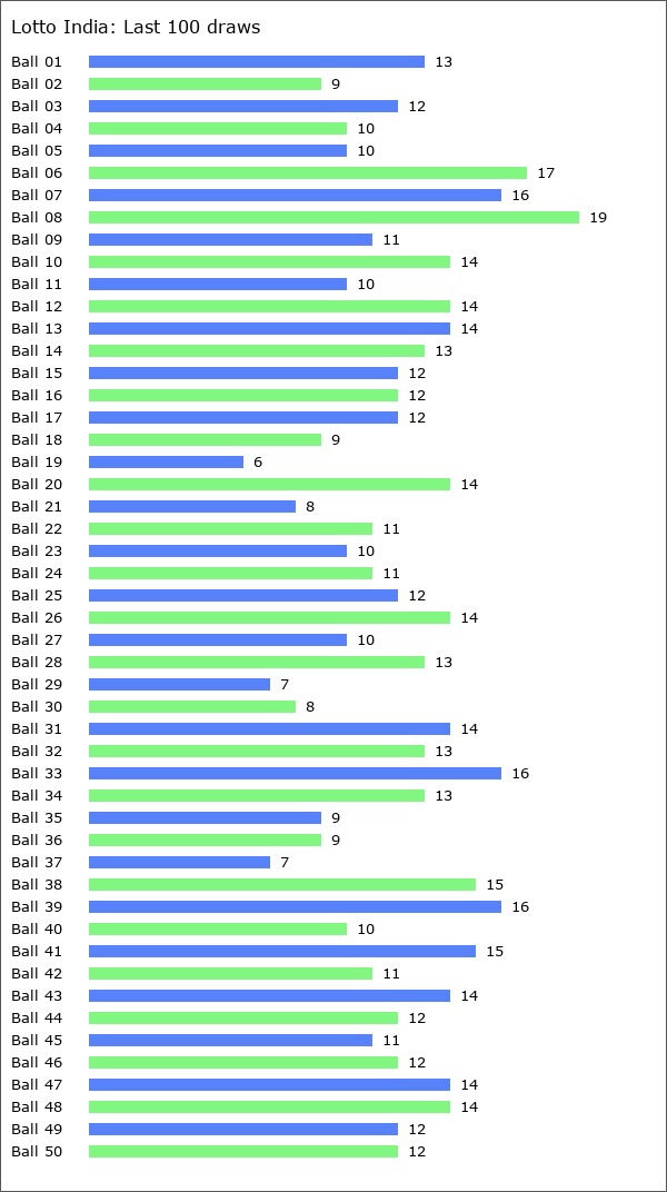 Lotto India Statistics