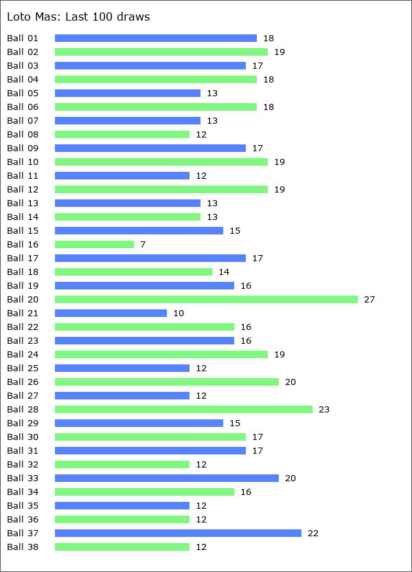 Loto Mas Statistics