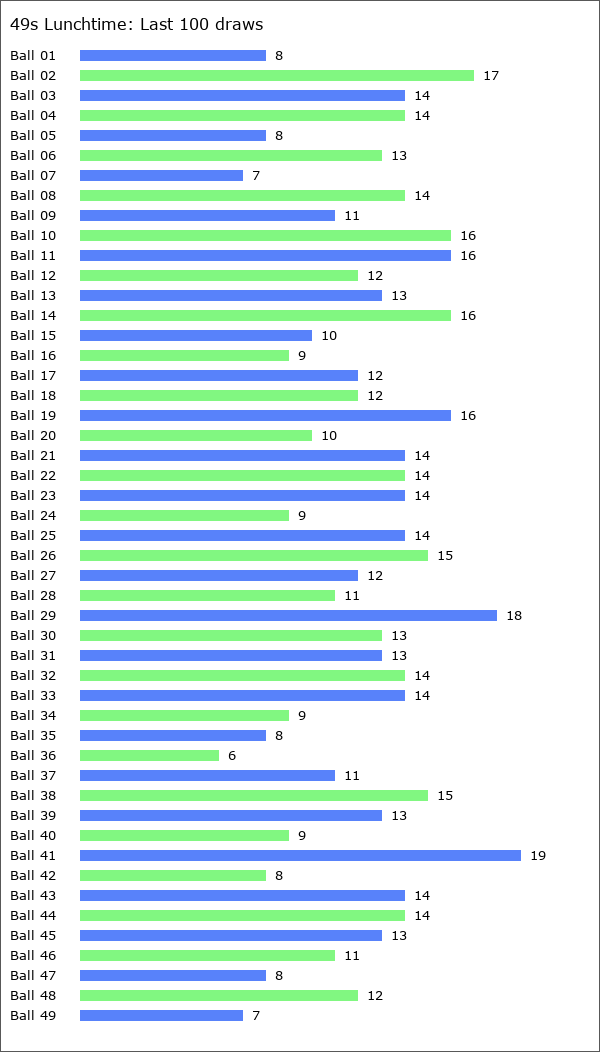 49s Lunchtime Statistics