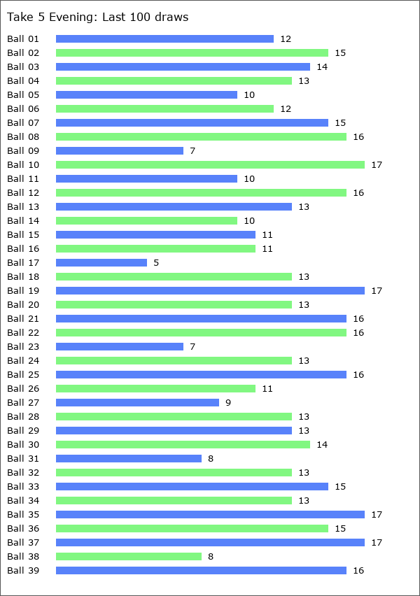 Take 5 Evening Statistics