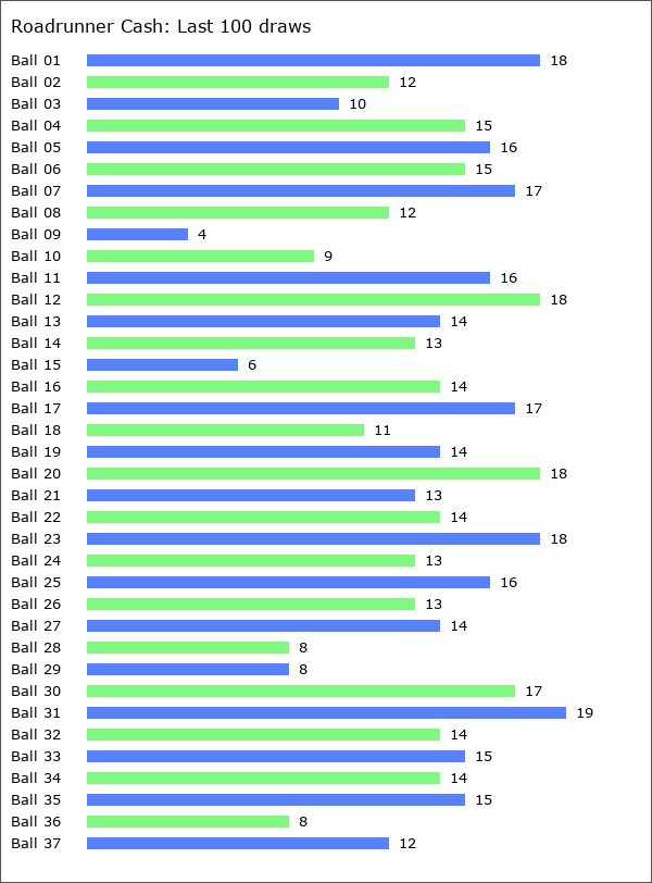 Roadrunner Cash Statistics