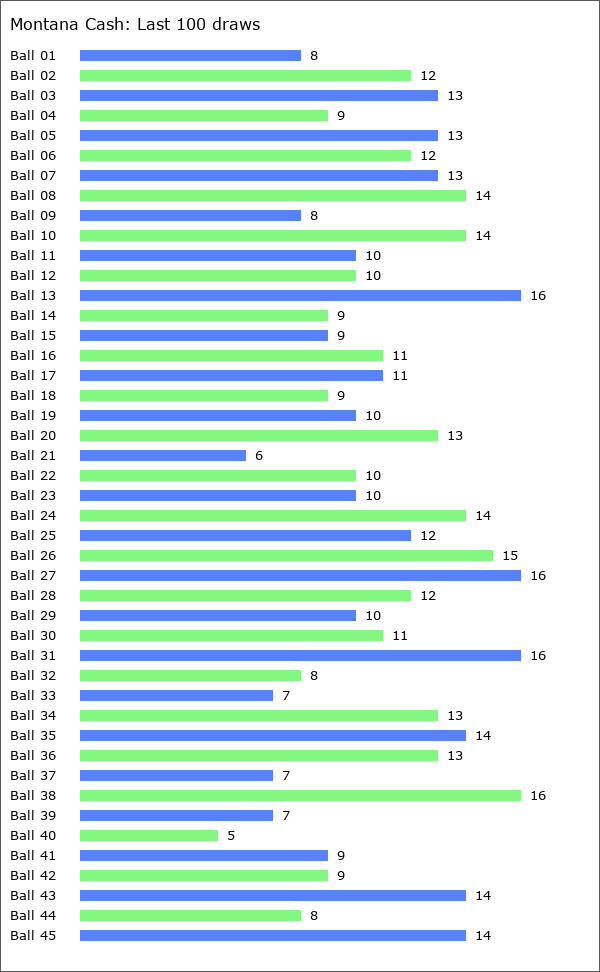 Montana Cash Statistics