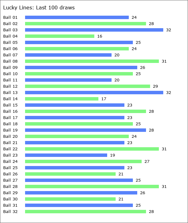 Lucky Lines Statistics