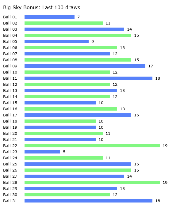 Big Sky Bonus Statistics