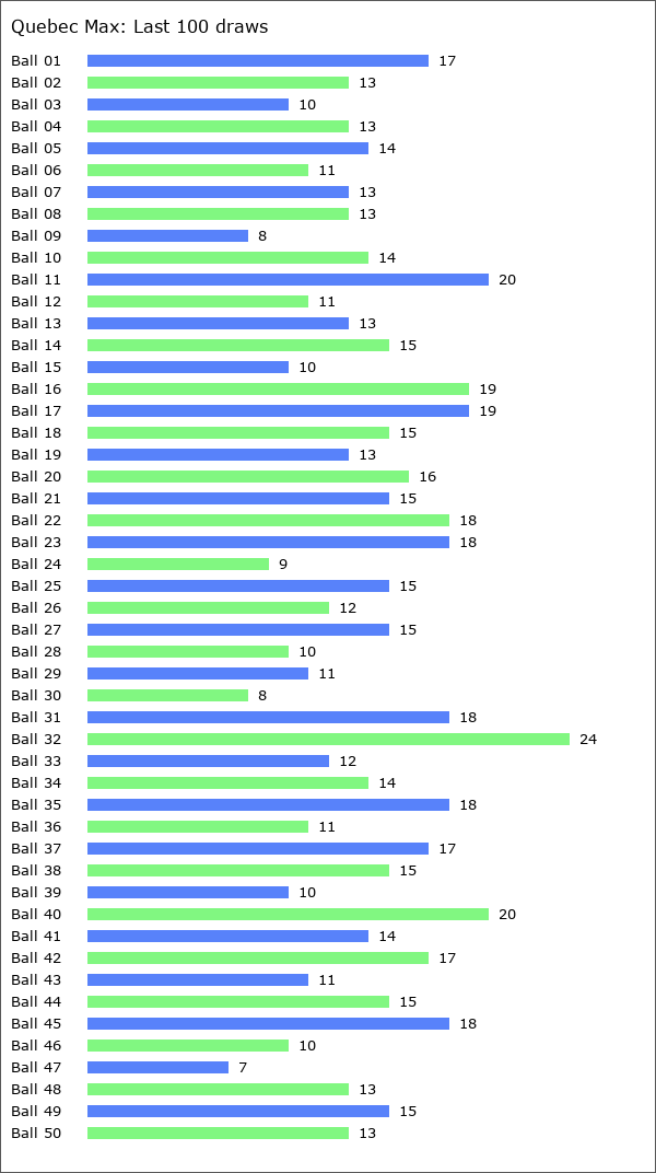 Quebec Max Statistics