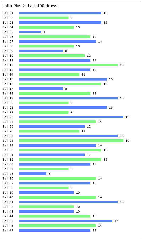 Lotto Plus 2 Statistics