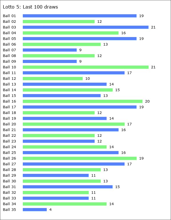 Lotto 5 Statistics