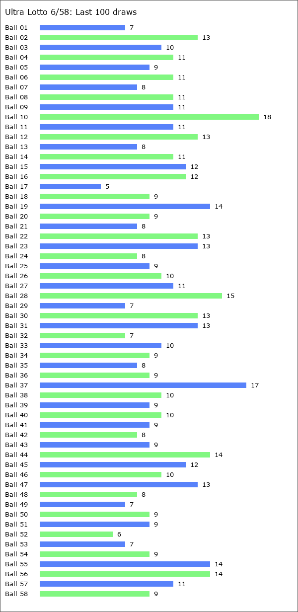 Ultra Lotto 6/58 Statistics