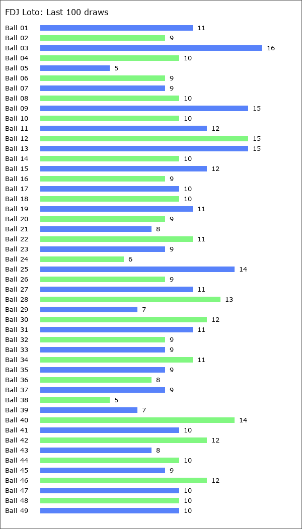 FDJ Loto Statistics