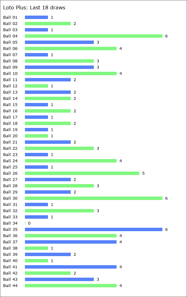 Loto Plus Statistics