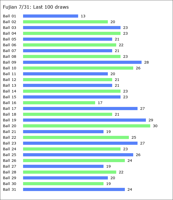 Fujian 7/31 Statistics