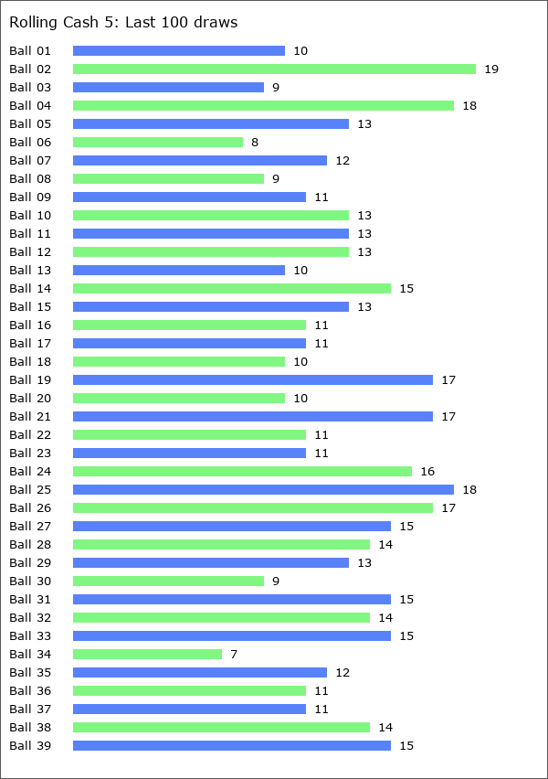 Rolling Cash 5 Statistics