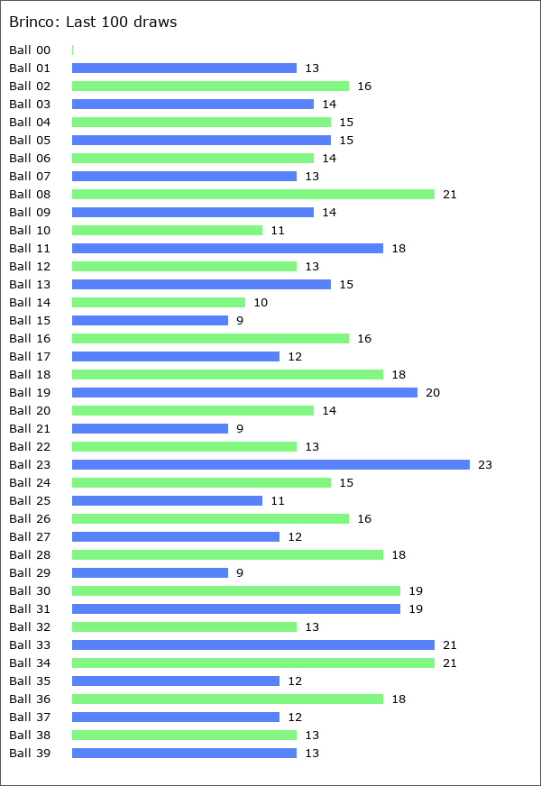 Brinco Statistics