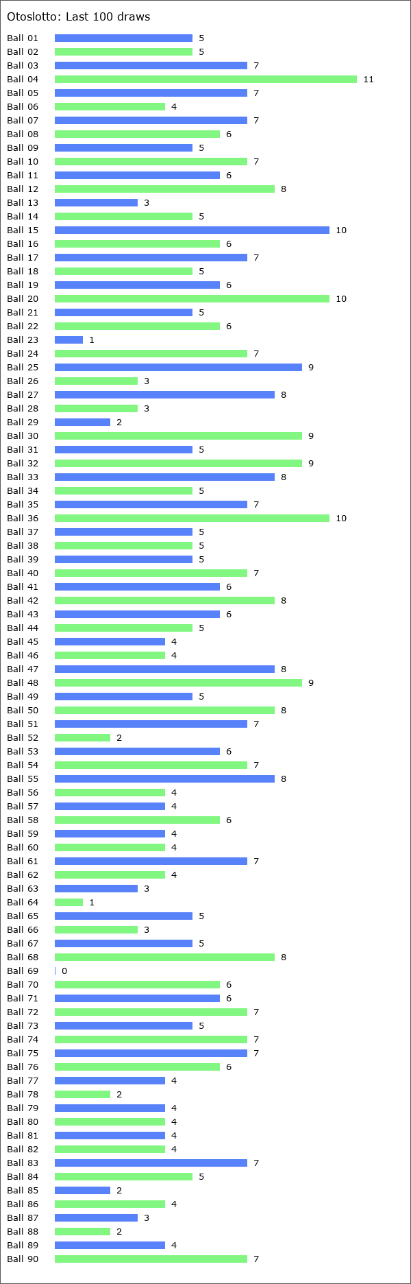 Otoslotto Statistics