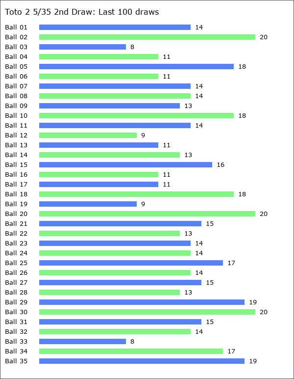 Toto 2 5/35 2nd Draw Statistics