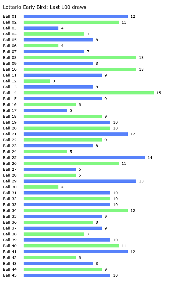 Lottario Early Bird Statistics