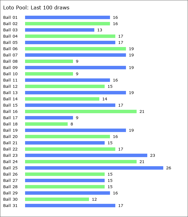 Loto Pool Statistics