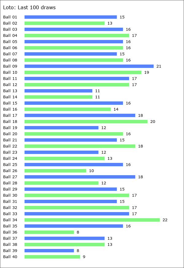 Loto Statistics