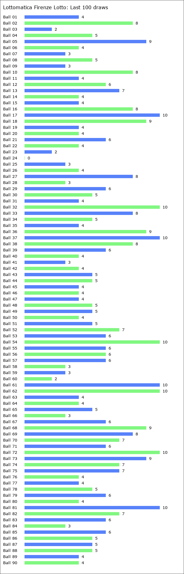 Lottomatica Firenze Lotto Statistics