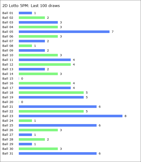 2D Lotto 5PM Statistics