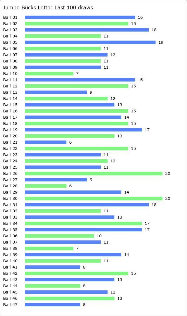 Jumbo Bucks Lotto Statistics