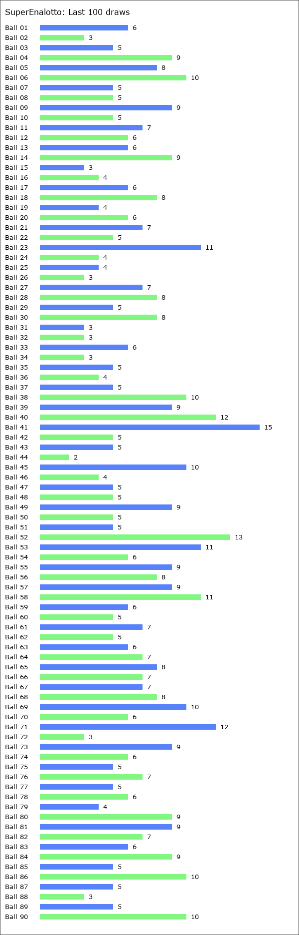 SuperEnalotto Statistics