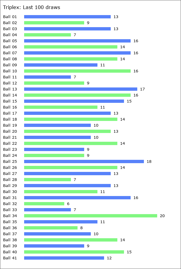 Triplex Statistics