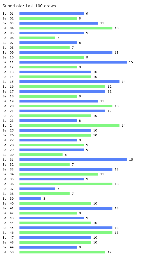 SuperLoto Statistics