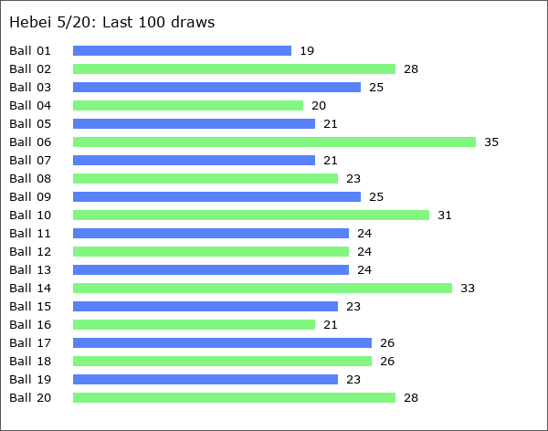 Hebei 5/20 Statistics
