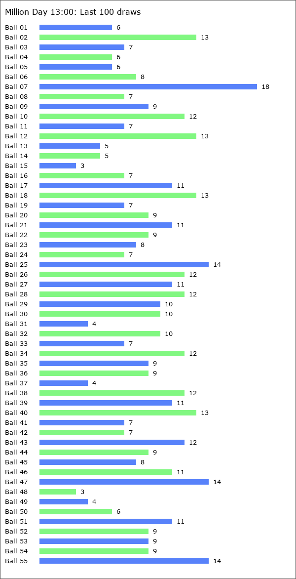 Million Day 13:00 Statistics