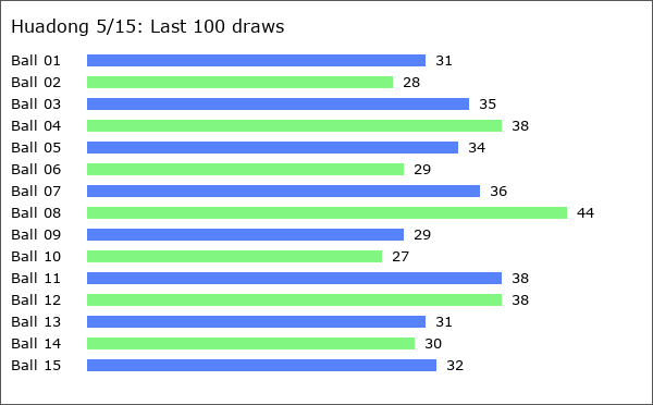 Huadong 5/15 Statistics