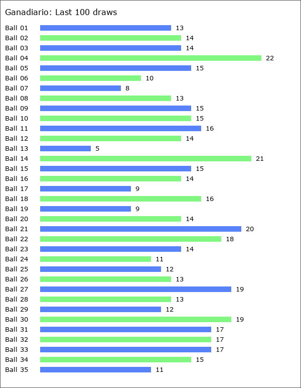 Ganadiario Statistics