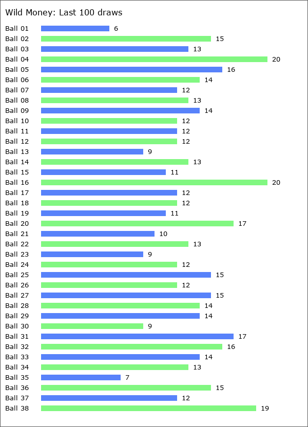 Wild Money Statistics