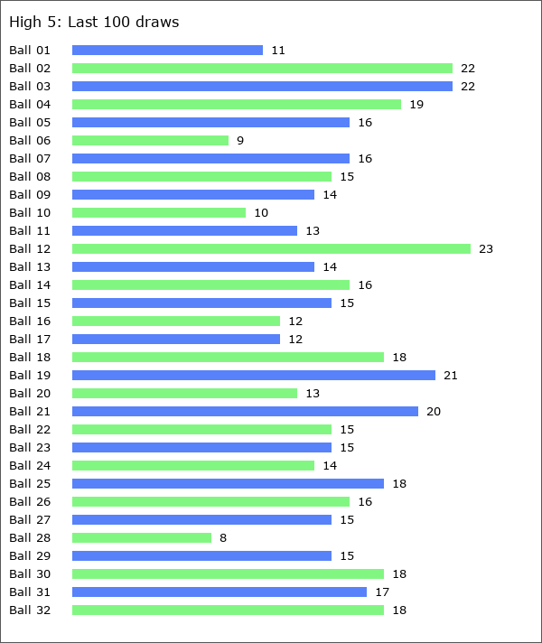 High 5 Statistics