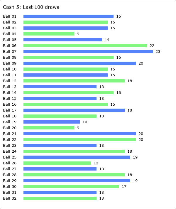 Cash 5 Statistics