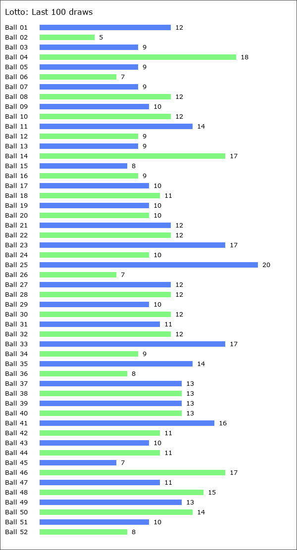 Lotto Statistics