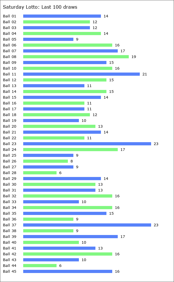 Saturday Lotto Statistics