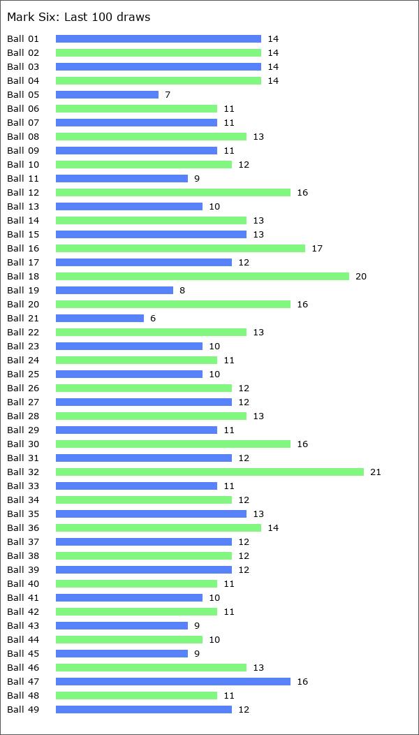 Mark Six Statistics