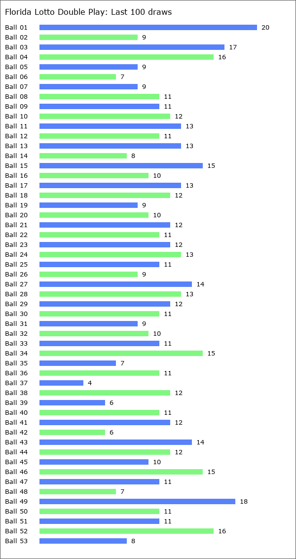 Florida Lotto Double Play Statistics