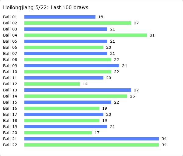 Heilongjiang 5/22 Statistics