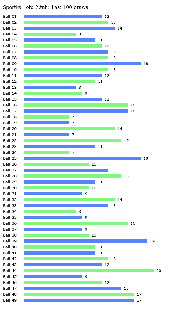 Sportka Loto 2.tah Statistics