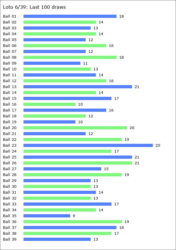 Loto 6/39 Statistics