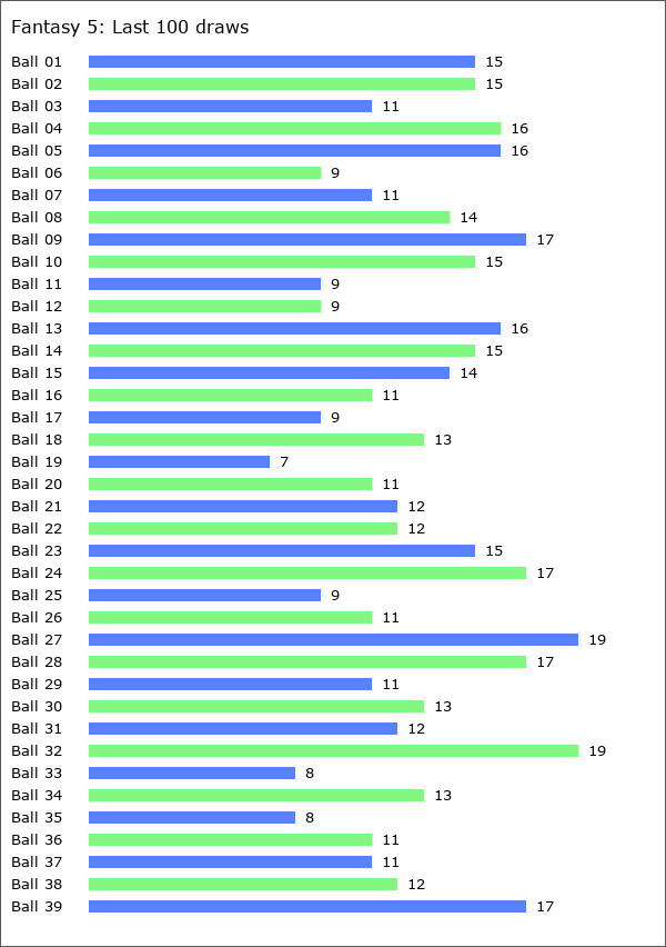 Fantasy 5 Statistics