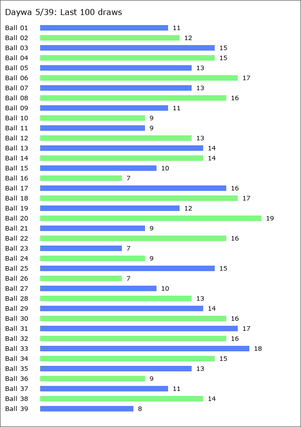 Daywa 5/39 Statistics