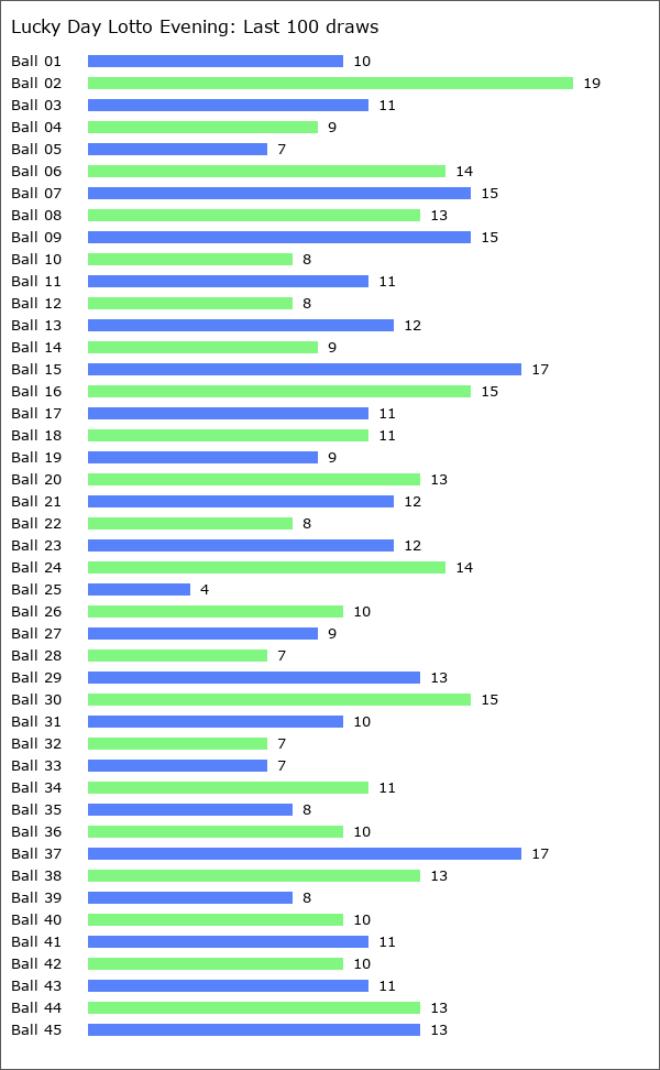 Lucky Day Lotto Evening Statistics